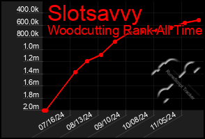 Total Graph of Slotsavvy