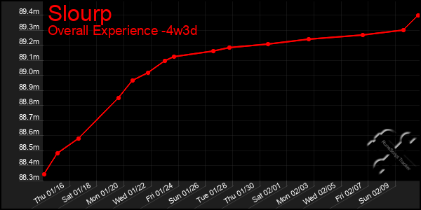 Last 31 Days Graph of Slourp