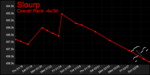 Last 31 Days Graph of Slourp