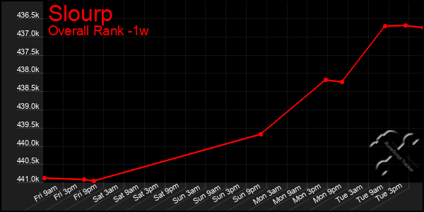 Last 7 Days Graph of Slourp