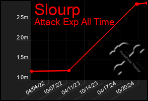 Total Graph of Slourp