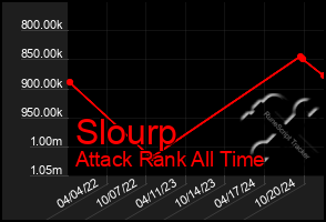 Total Graph of Slourp