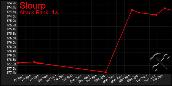 Last 7 Days Graph of Slourp