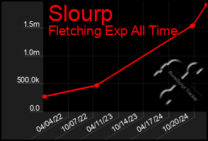 Total Graph of Slourp