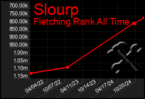 Total Graph of Slourp