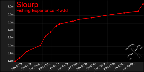 Last 31 Days Graph of Slourp