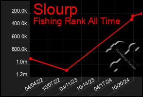 Total Graph of Slourp