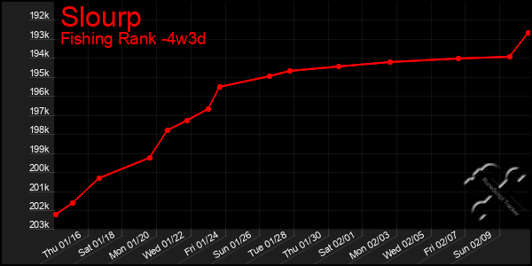 Last 31 Days Graph of Slourp