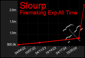 Total Graph of Slourp