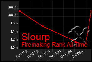 Total Graph of Slourp