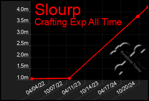 Total Graph of Slourp