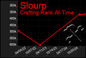 Total Graph of Slourp