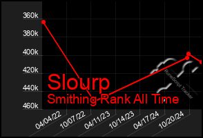 Total Graph of Slourp