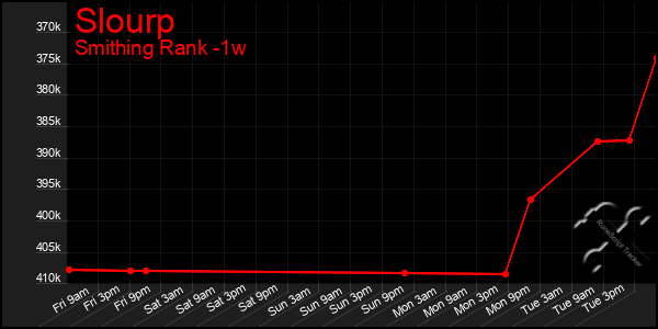 Last 7 Days Graph of Slourp