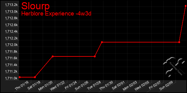 Last 31 Days Graph of Slourp