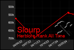 Total Graph of Slourp