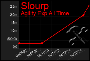 Total Graph of Slourp