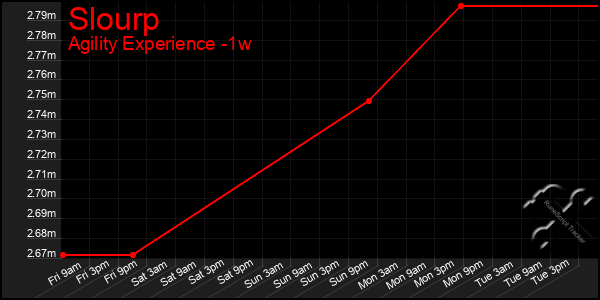 Last 7 Days Graph of Slourp