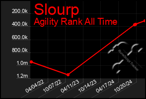 Total Graph of Slourp