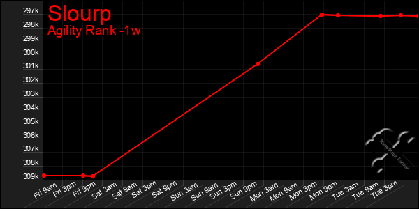 Last 7 Days Graph of Slourp