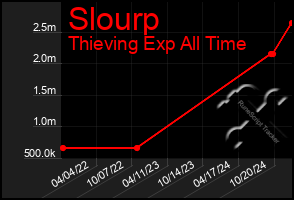 Total Graph of Slourp