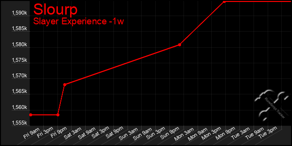 Last 7 Days Graph of Slourp