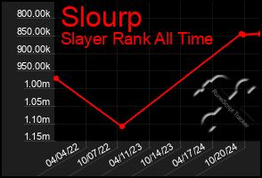 Total Graph of Slourp