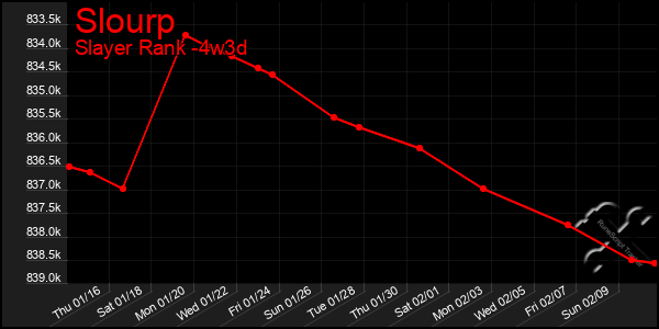 Last 31 Days Graph of Slourp