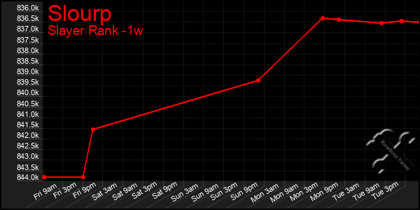 Last 7 Days Graph of Slourp