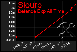 Total Graph of Slourp