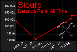 Total Graph of Slourp