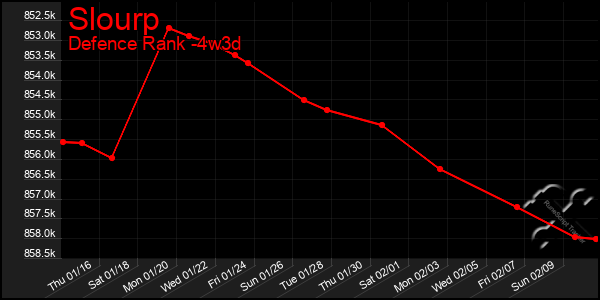 Last 31 Days Graph of Slourp