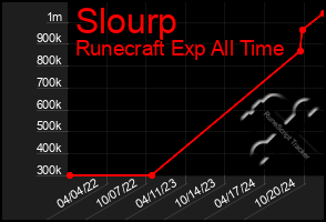 Total Graph of Slourp