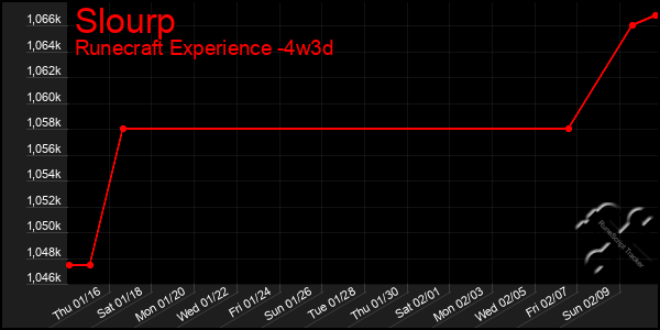 Last 31 Days Graph of Slourp