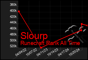 Total Graph of Slourp