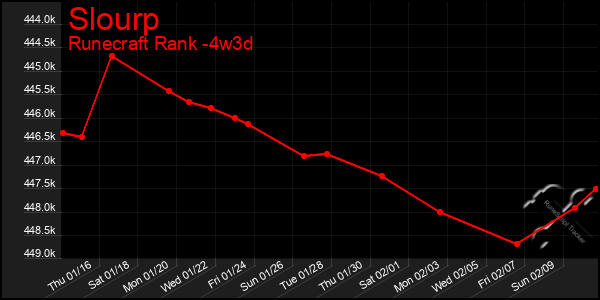 Last 31 Days Graph of Slourp