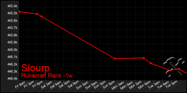 Last 7 Days Graph of Slourp