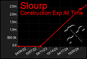 Total Graph of Slourp