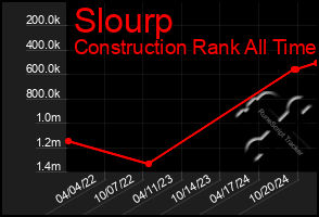 Total Graph of Slourp