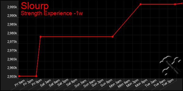 Last 7 Days Graph of Slourp