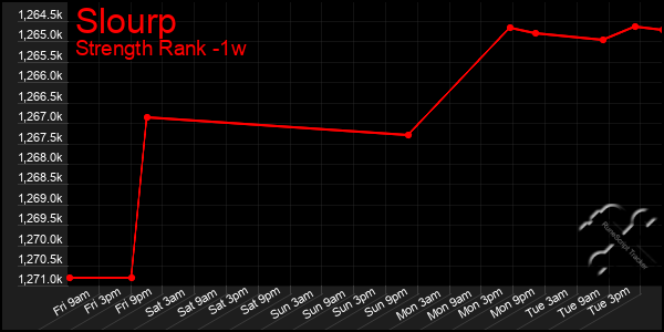 Last 7 Days Graph of Slourp