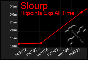 Total Graph of Slourp