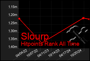 Total Graph of Slourp