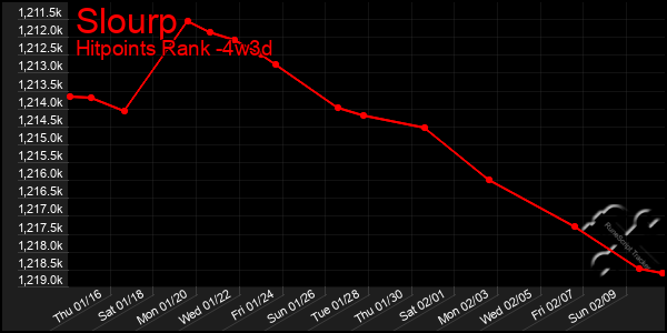 Last 31 Days Graph of Slourp