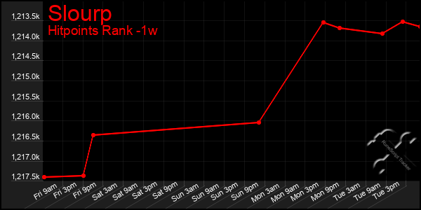 Last 7 Days Graph of Slourp