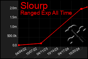 Total Graph of Slourp