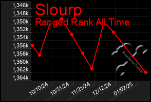 Total Graph of Slourp