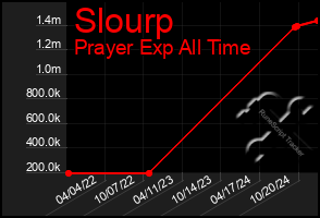 Total Graph of Slourp