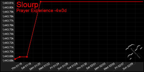 Last 31 Days Graph of Slourp