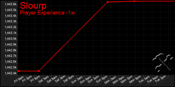 Last 7 Days Graph of Slourp